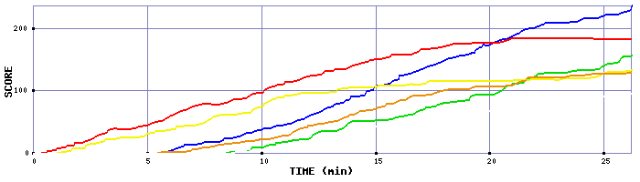 Score Graph