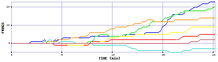 Frag Graph