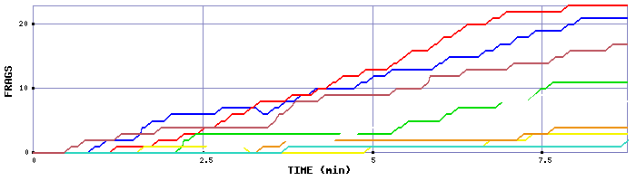 Frag Graph