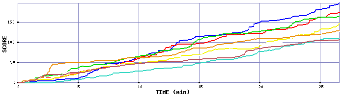 Score Graph