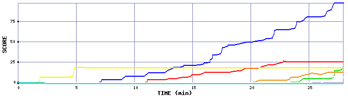 Score Graph