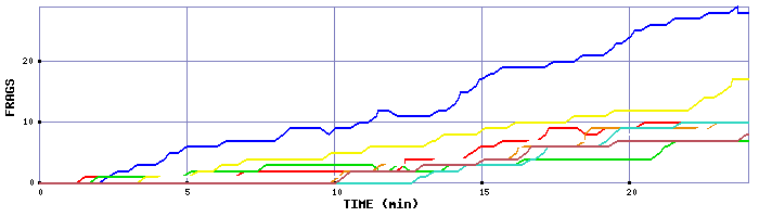 Frag Graph