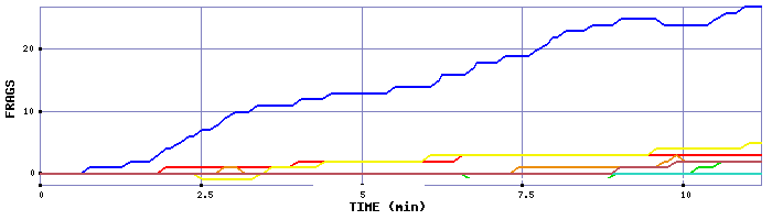 Frag Graph