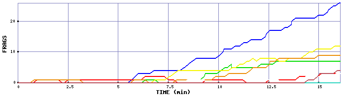 Frag Graph