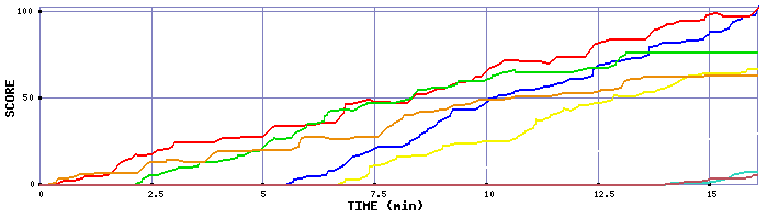 Score Graph
