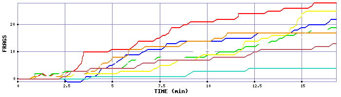 Frag Graph