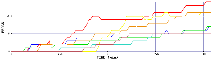 Frag Graph