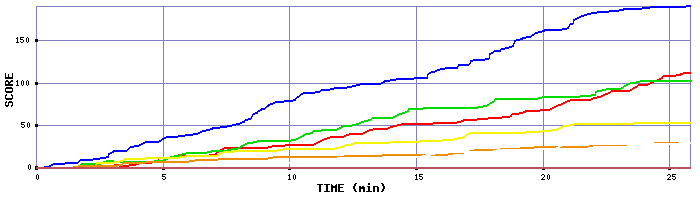 Score Graph