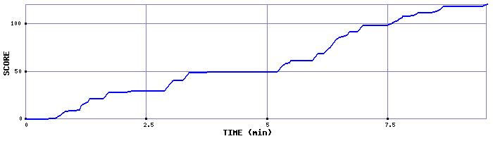 Score Graph