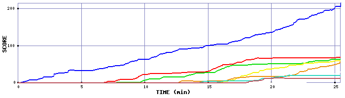 Score Graph