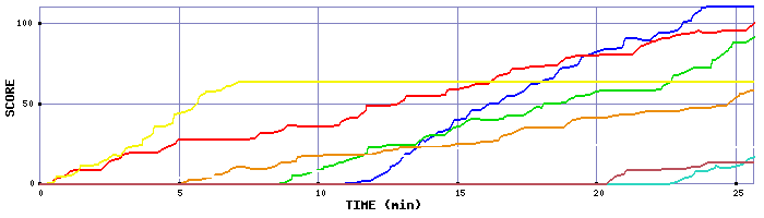 Score Graph