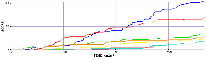 Score Graph