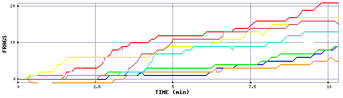 Frag Graph