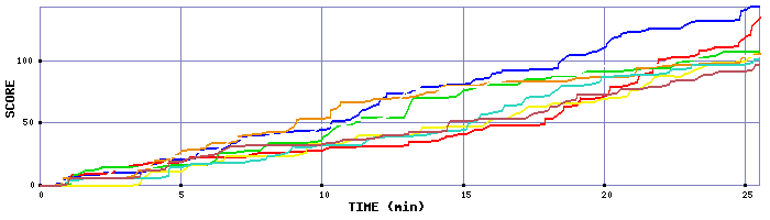 Score Graph