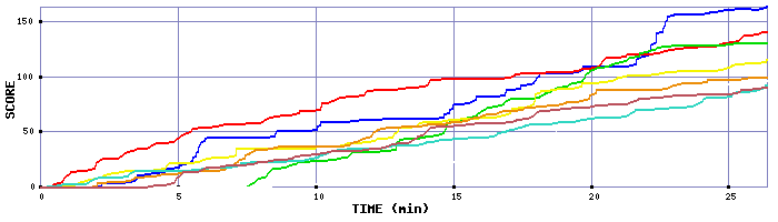 Score Graph