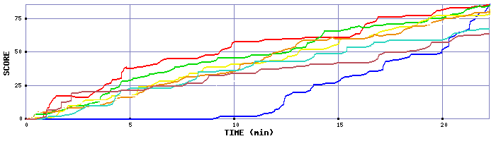 Score Graph