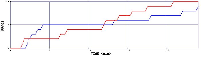 Frag Graph