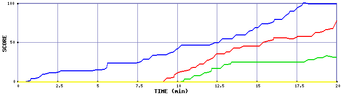 Score Graph