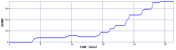 Score Graph