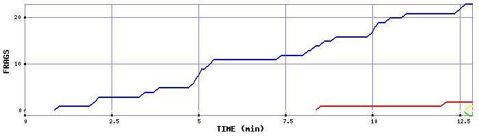 Frag Graph