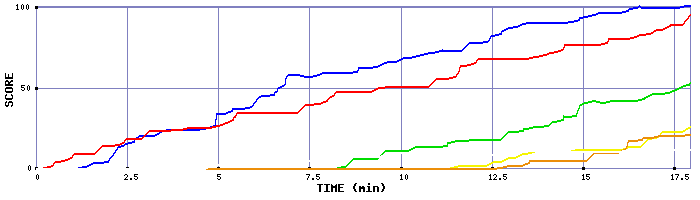 Score Graph