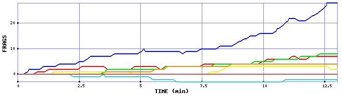 Frag Graph