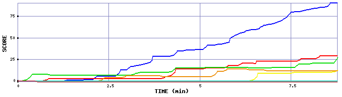 Score Graph