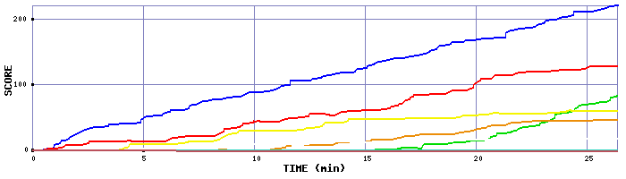 Score Graph