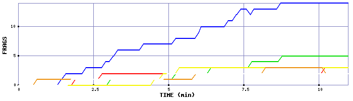 Frag Graph