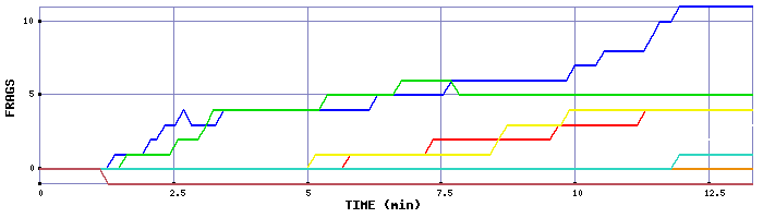 Frag Graph