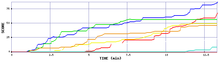 Score Graph