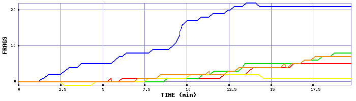 Frag Graph