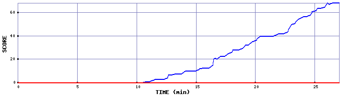 Score Graph