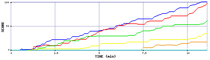 Score Graph