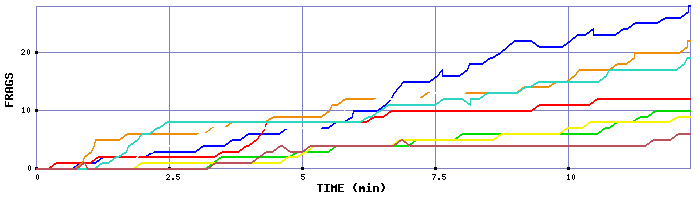 Frag Graph
