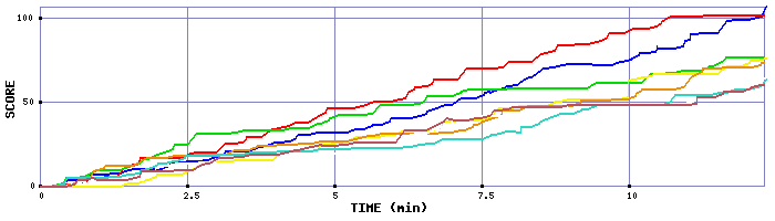 Score Graph