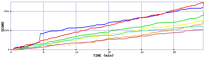 Score Graph