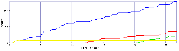 Score Graph