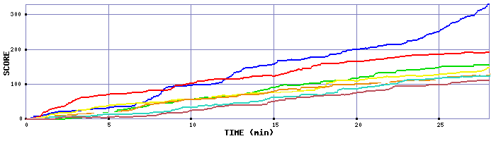 Score Graph
