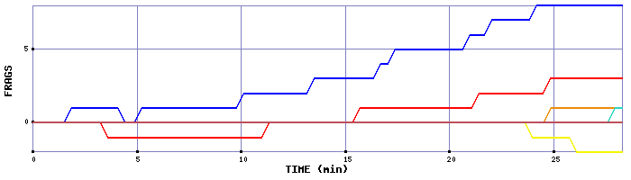 Frag Graph