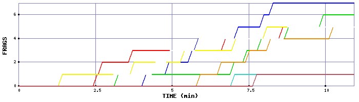 Frag Graph