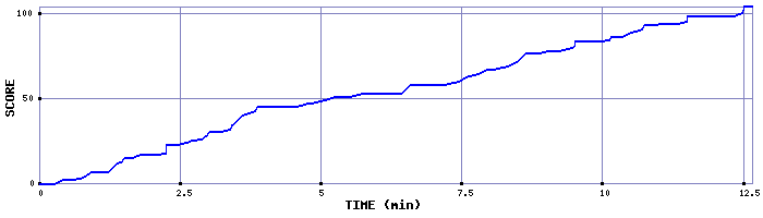 Score Graph