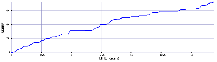 Score Graph