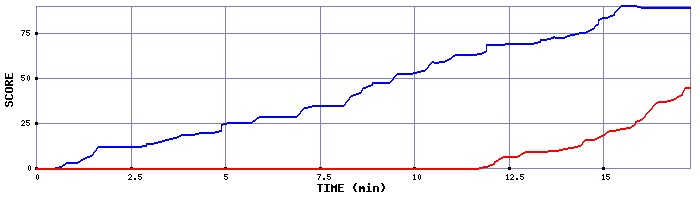 Score Graph