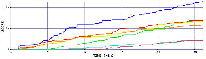 Score Graph