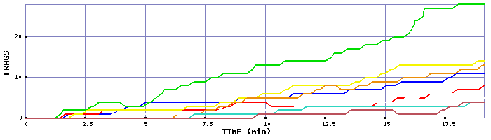 Frag Graph