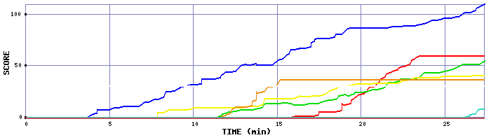 Score Graph