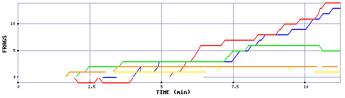 Frag Graph