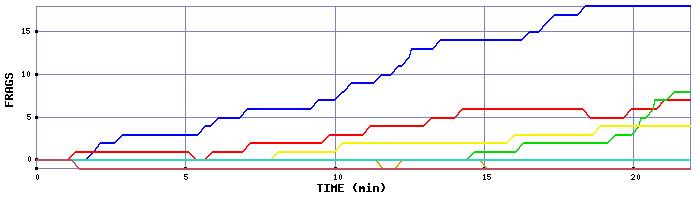 Frag Graph