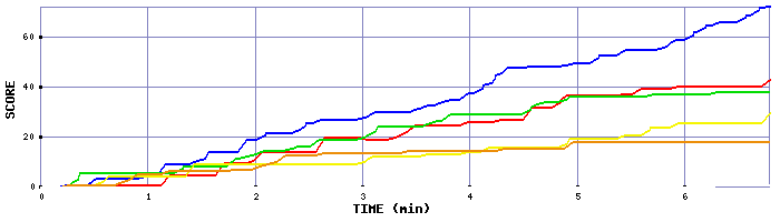 Score Graph